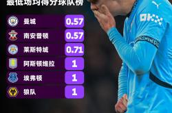 曼城成功零封波尔图，门将赛后获得全场最佳